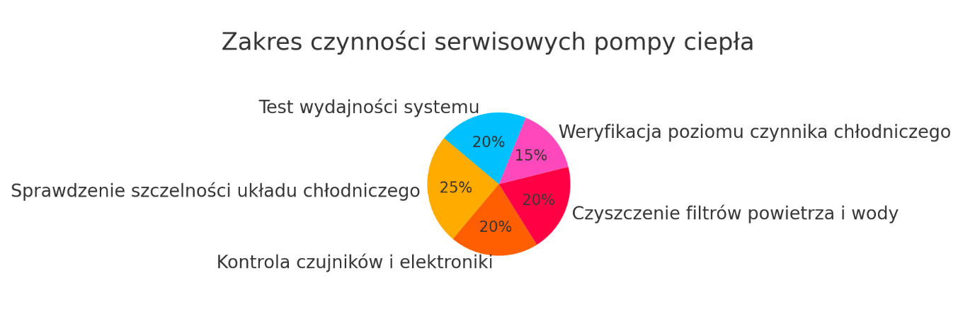 Zakres czynności serwisu pomp ciepła
